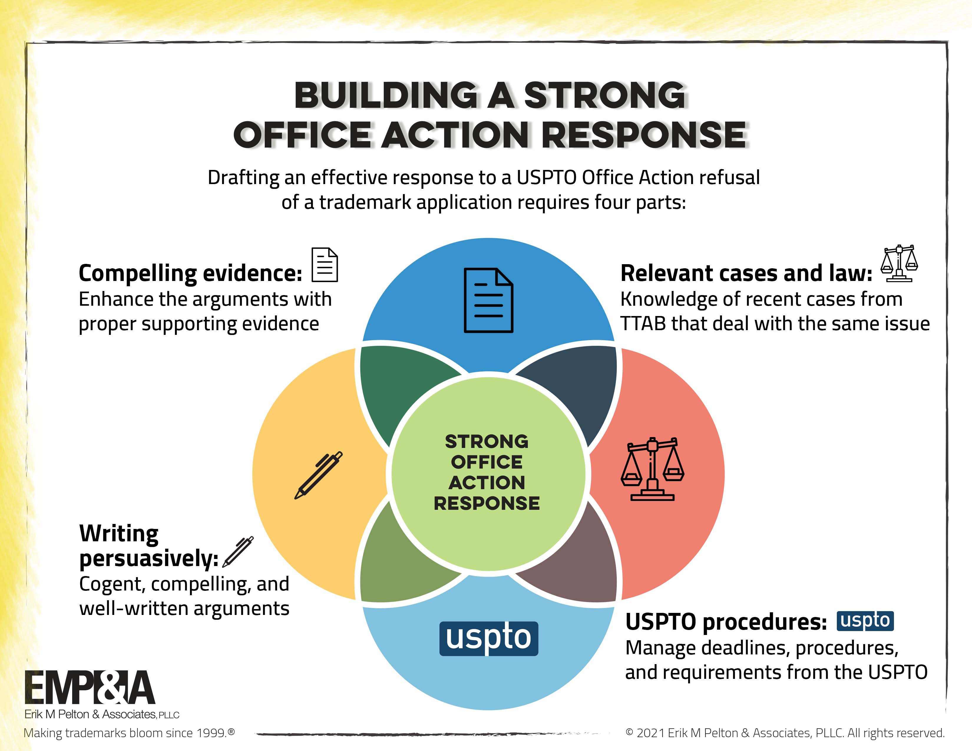 Four components of a solid trademark Office Action response | Erik M Pelton  & Associates, PLLC